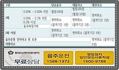 무면허 음주운전 대처법 6