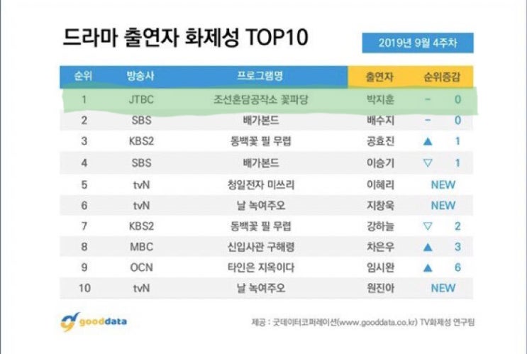  [기사공유]'꽃파당', 2주 연속 드라마 화제성1위..출연자 1위 박지훈