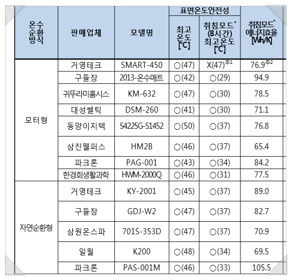 온수, 탄소매트 단점 및 장점 / 추천제품(카보니, 일월, 스팀보이) : 네이버 블로그 온수, 탄소매트 단점 및 장점 / 추천제품(카보니, 일월, 스팀보이) : 네이버 블로그
