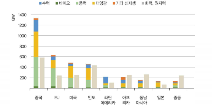  4차 산업 혁명과 IT, 태양광, 재생에너지의 관계 완벽 분석