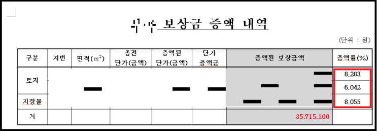  토지보상금 증액 사례 (수용재결, 평균 7% 증액)
