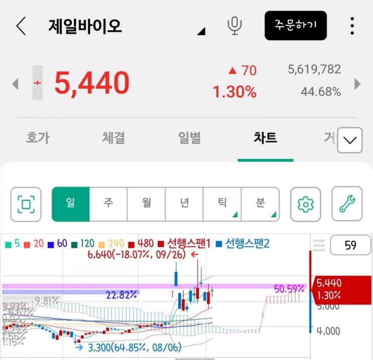  「국내주식」 제일바이오(제18호 태풍 피해, 방역 비상 돼지열병 관련주) 10월달 주가 흐름음?
