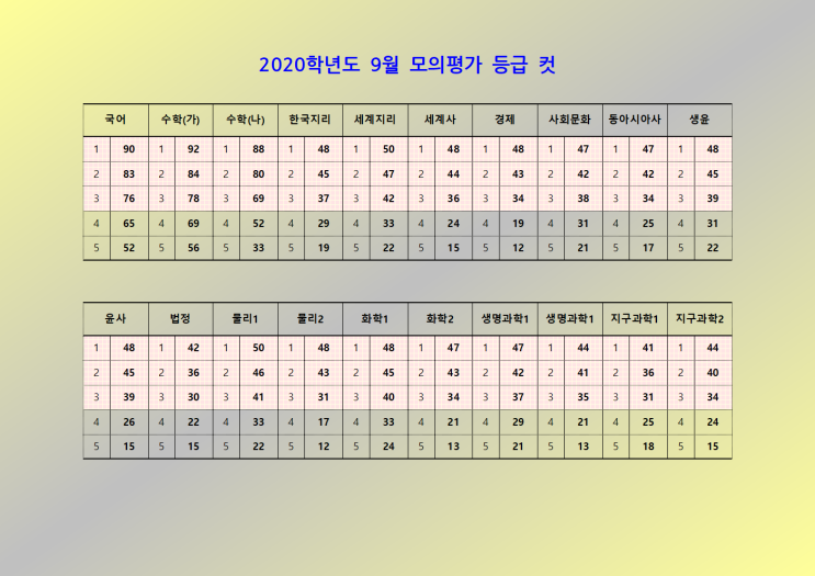  [일산수학] 2020학년도 9월 모의평가 등급 컷