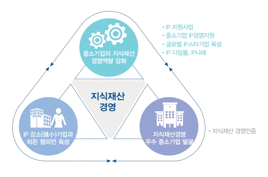  [지식재산 경영인증 혜택안내] 정책자금 및 기업단기자금,사업자긴급자금 ,서울,경기도,인천,대전,울산.대구지역