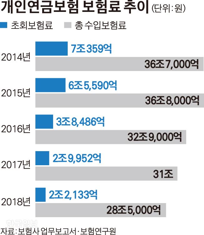 저금리ㆍ저수익에 외면... 갈수록 쪼그라드는 개인연금 저금리ㆍ저수익에 외면... 갈수록 쪼그라드는 개인연금
