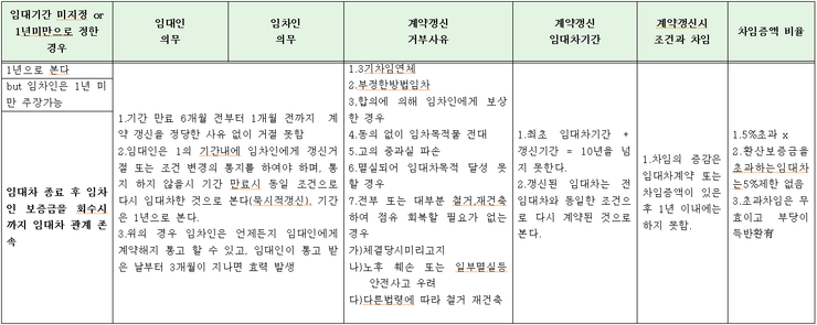 상임법 5 (임대차 기간 정리)