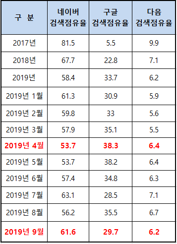  2019년 9월 네이버, 구글, 다음 검색점유율
