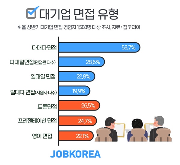  하반기 면접유형 분석