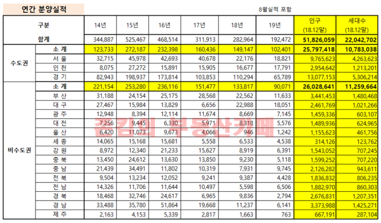  8월까지 누적 분양실적 현황