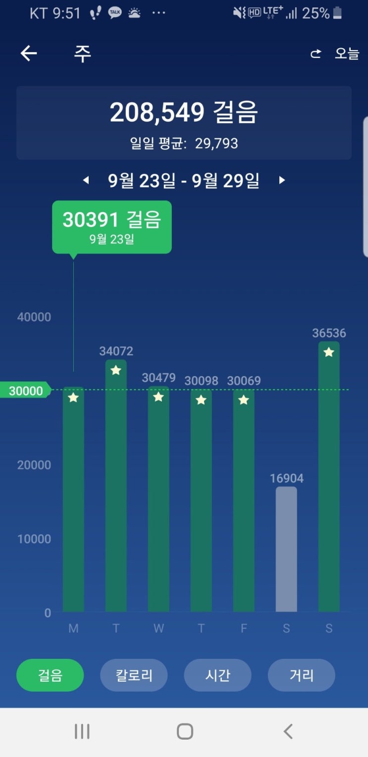  하루 3만보 걷기운동 다이어트 100일 챌린지 50일차 10키로 감량 진행중