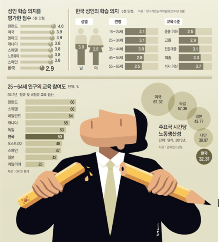  성인학습의지 꼴찌! 실질문맹률(문해율) 75%! 이것이 우리교육의 실상!