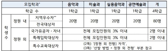  세종예술고등학교] 2020학년도 신입생 입학전형 요강 세종시 미술학원 예고 전문 미술학원