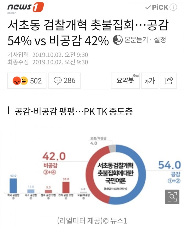  서초동 검찰개혁 촛불집회…공감 54% vs 비공감 42%