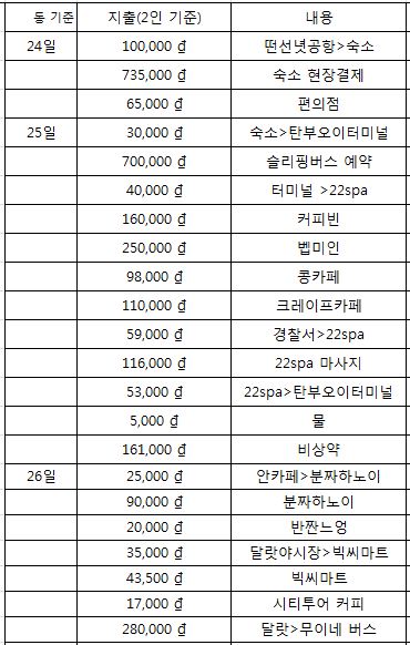  베트남 호치민-달랏-무이네 자유여행 총 경비 및 일정(항공권,호텔,예산,지출,일정)