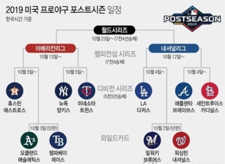  2019 MLB 메이저리그 포스트시즌 경기일정 디비전시리즈 대진표 최지만템파베이 류현진la다저스