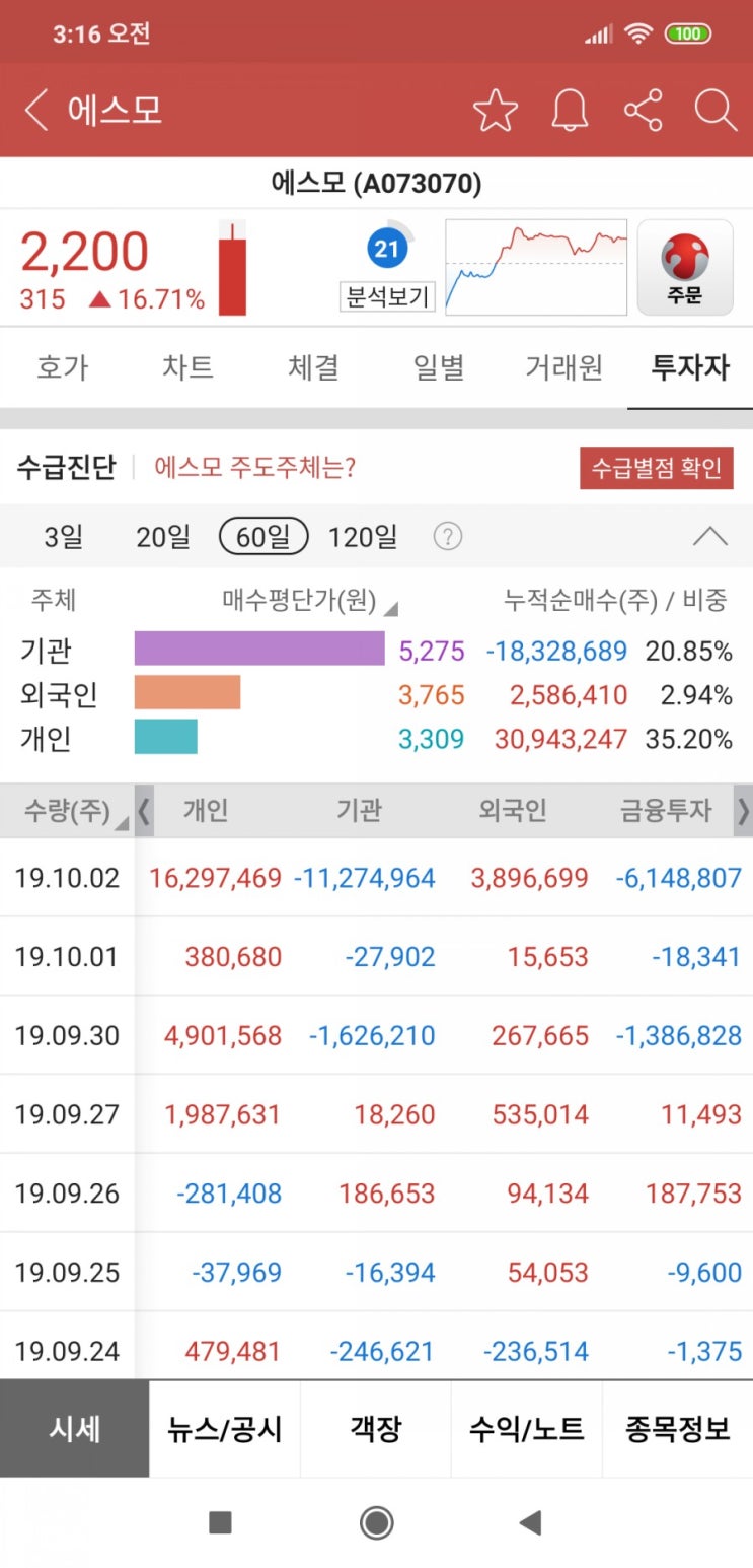 에스모 분석