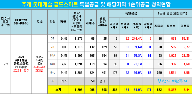  주례 롯데캐슬 골드스마트 청약 경쟁률