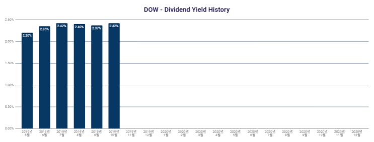 파이어족 : DOW - Dividend Yield History/다우지수배당수익률(10/03)