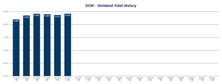  파이어족 : DOW - Dividend Yield History/다우지수배당수익률(10/03)