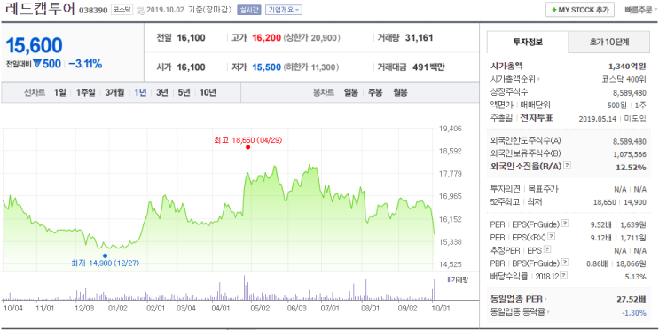  레드캡투어의 주가하락은 기회인가?
