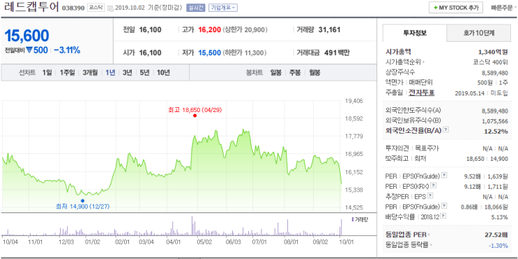 레드캡투어의 주가하락은 기회인가?