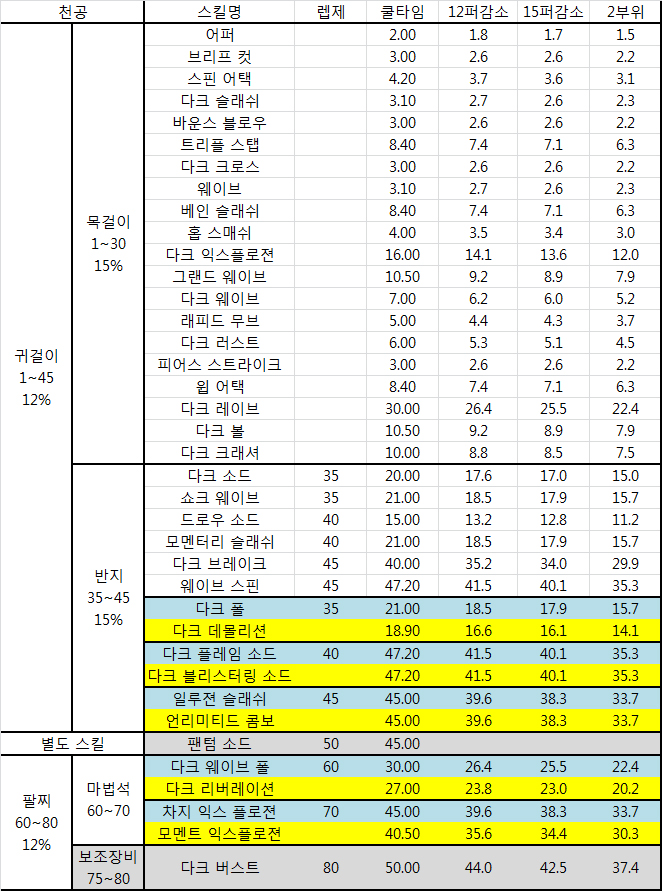  다크나이트 탈리스만 및 천공 채용시 쿨타임 변화
