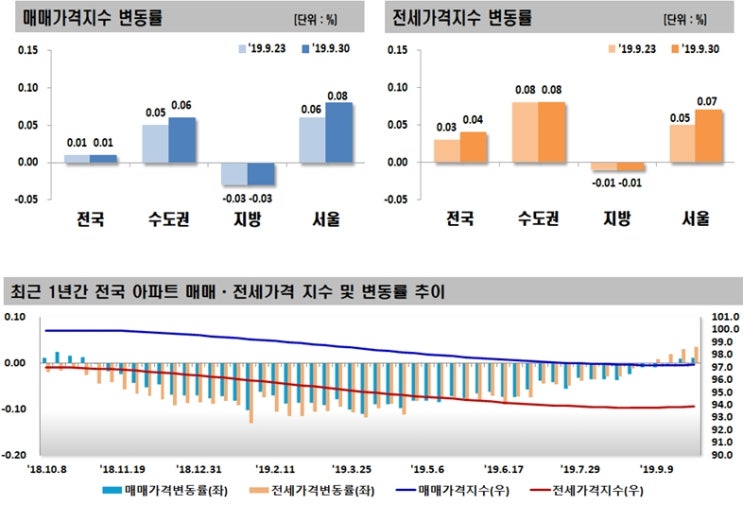  2019년 9월 5주 주간아파트 가격동향
