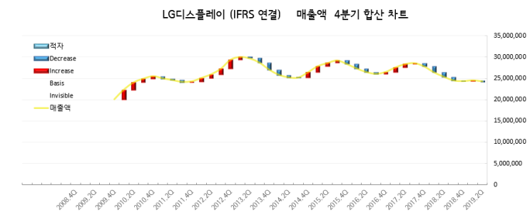  LG디스플레이 (034220) : 소액주주가 왜이렇게 많을까