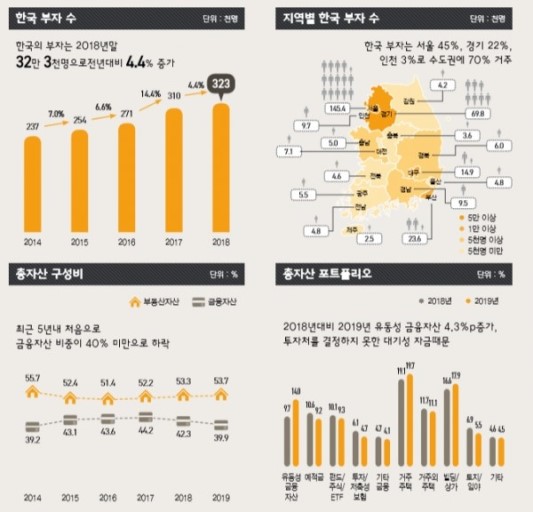  50억  부자  월1200  만원 쓰고, 연 1억 저축... 종잣돈 9억 절반 부동산 투자