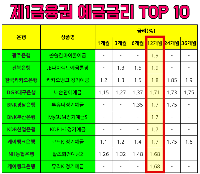  정기예금 금리비교 - 저축은행 vs 새마을금고 vs 시중은행 이자 TOP 10
