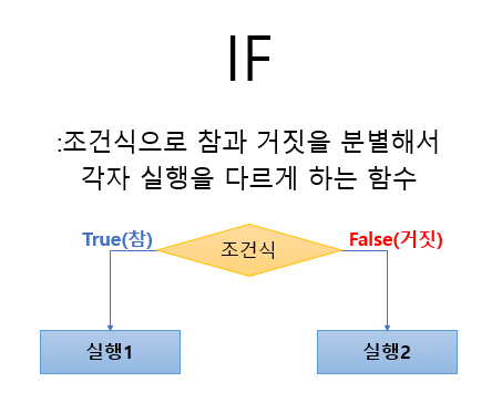  엑셀 IF 함수에 대해서 알아보자!