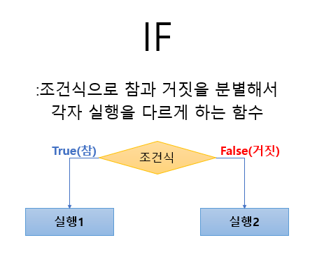 엑셀 IF 함수에 대해서 알아보자!