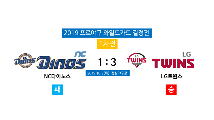  LG트윈스 와일드카드결정전 승리로 준플레이오프 진출