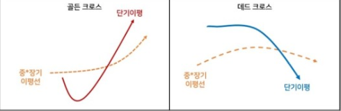  이동평균선(정배열,역배열,골든크로스,데드크로스)