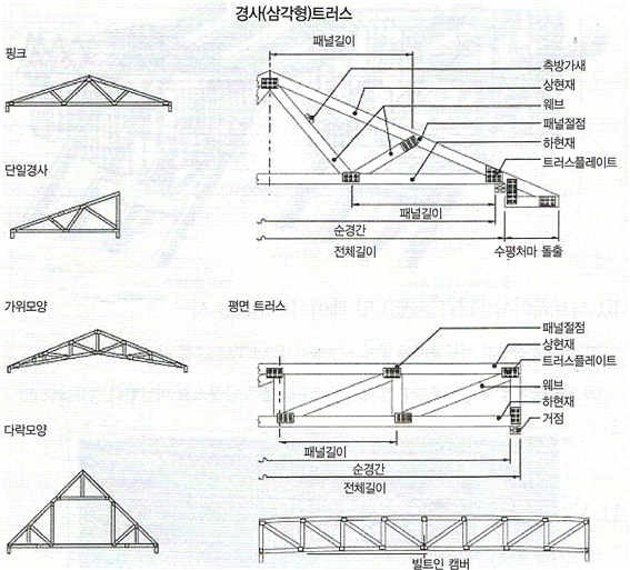  목조주택 이론_서까래