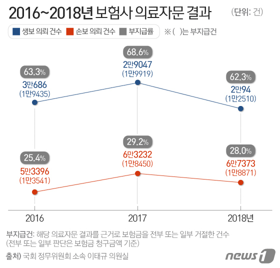 의료자문 62% '보험금 깎거나 안 줘'…한화·교보 높아 의료자문 62% '보험금 깎거나 안 줘'…한화·교보 높아