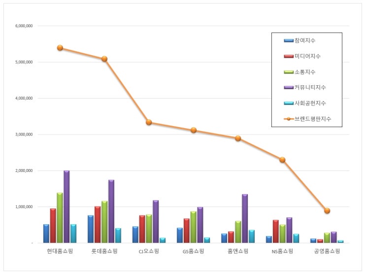  [브랜드평판]  홈쇼핑 브랜드 2019년 10월 빅데이터 분석결과... 1위 현대홈쇼핑, 2위 롯데홈쇼핑, 3위 CJ오쇼핑