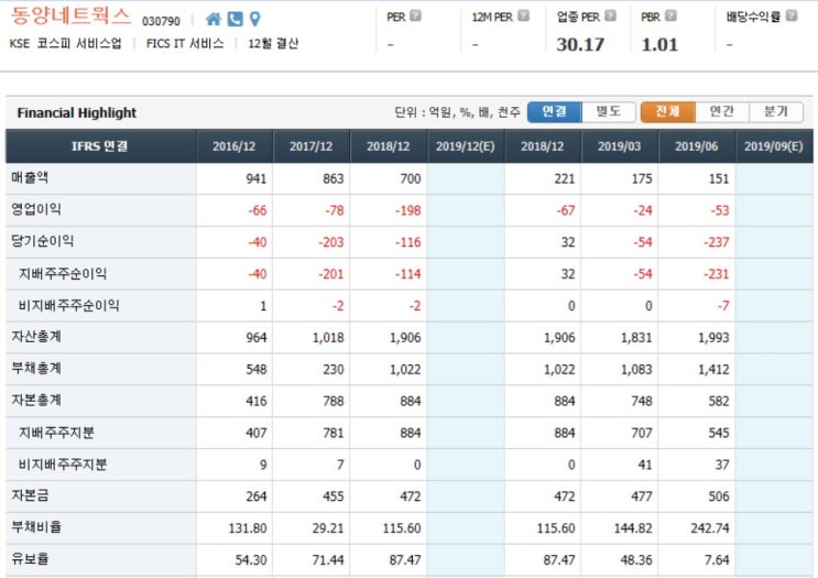 10월 3일 종목 분석 동양네트웍스 10월 3일 종목 분석 동양네트웍스
