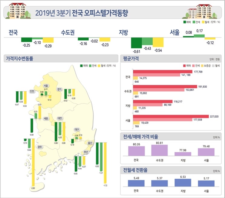  19년 3분기 오피스텔 가격동향조사 결과 공표
