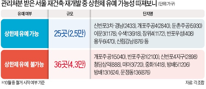  '분양가 상한제 유예' 혜택 2만5000가구 그칠 듯/줬다 뺏은 임대사업 혜택…정책 엇박자에 시장 혼란/빈집 빌려주면 벌 받는 나라/전국 집값 10개월 만에 반등…부울은 하향세