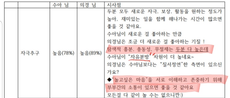 TCI 성격검사 하면서 부부성격 궁합  통해 자아성찰