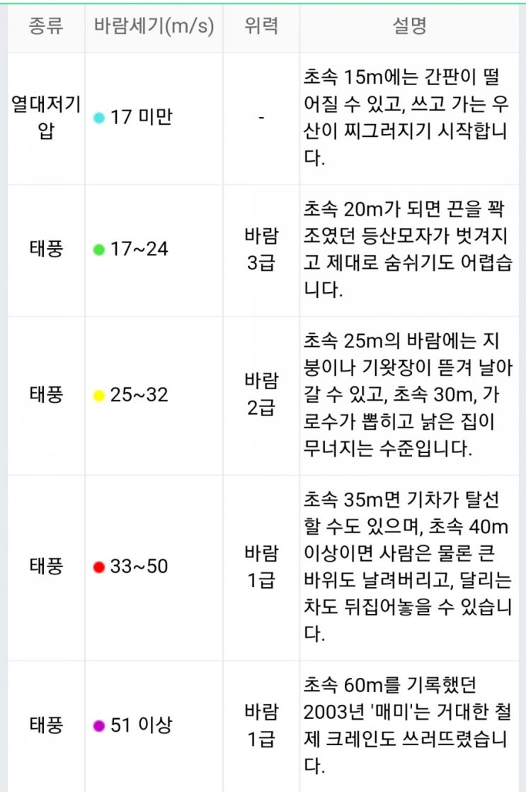  18호 태풍 미탁 종류와 위력에 대해 알아보자! /상륙 속도 빨라진다! 태풍 위치 확인하고 가자