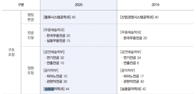 서경대 실용음악과 합격 트렌드 분석-실용음악학과 수시 정시 입시요강