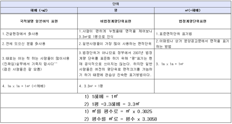  면적 단위가 궁금 하시죠잉^^