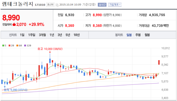 램테크놀러지 - 액체 불화수소 SK하이닉스 생산라인 투입 소식에 상한가. 휠라코리아 - 지주회사 전환과 의류부문 물적 분리 소식에 약세