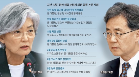  文정부국정과제'수행연대기금'은행에<편법출연금250억받아>/해외순방때마다의전실책 전면적조사..자주파'김현종. 안이한 강경화