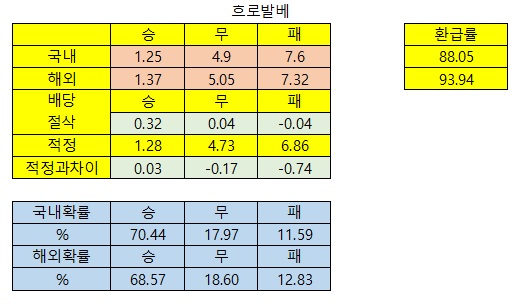 10월5일 축구분석_흐로닝언발베이크 헤르타베를린뒤셀도르프 브레시아사수올로 아미앵마르세유 베티스에이바르