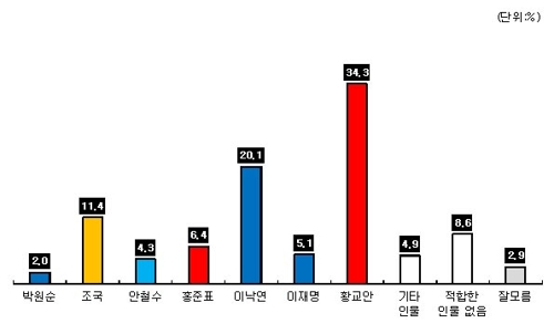  부산서 황교안 지지도 월등한 1위..문재인 부정평가 58.2%.