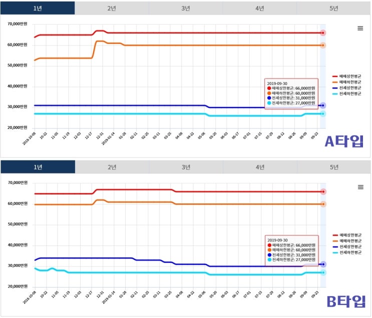  <동탄2신도시> 시범호반베르디움, 시범대원칸타빌의 주간아파트 09월 30일 기준 시세 알아보기