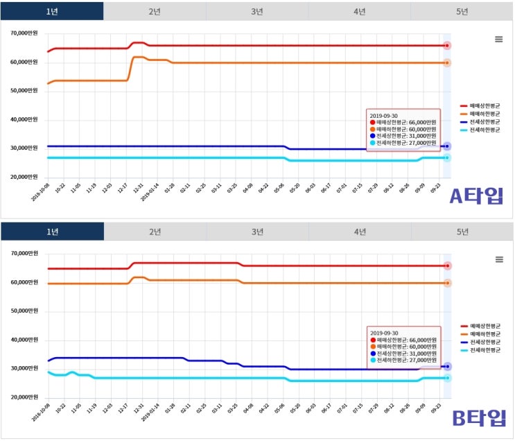 &lt;동탄2신도시&gt; 시범호반베르디움, 시범대원칸타빌의 주간아파트 09월 30일 기준 시세 알아보기